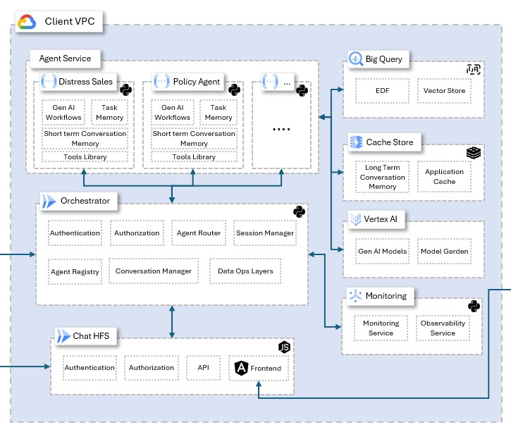 Generative AI Platform & Framework